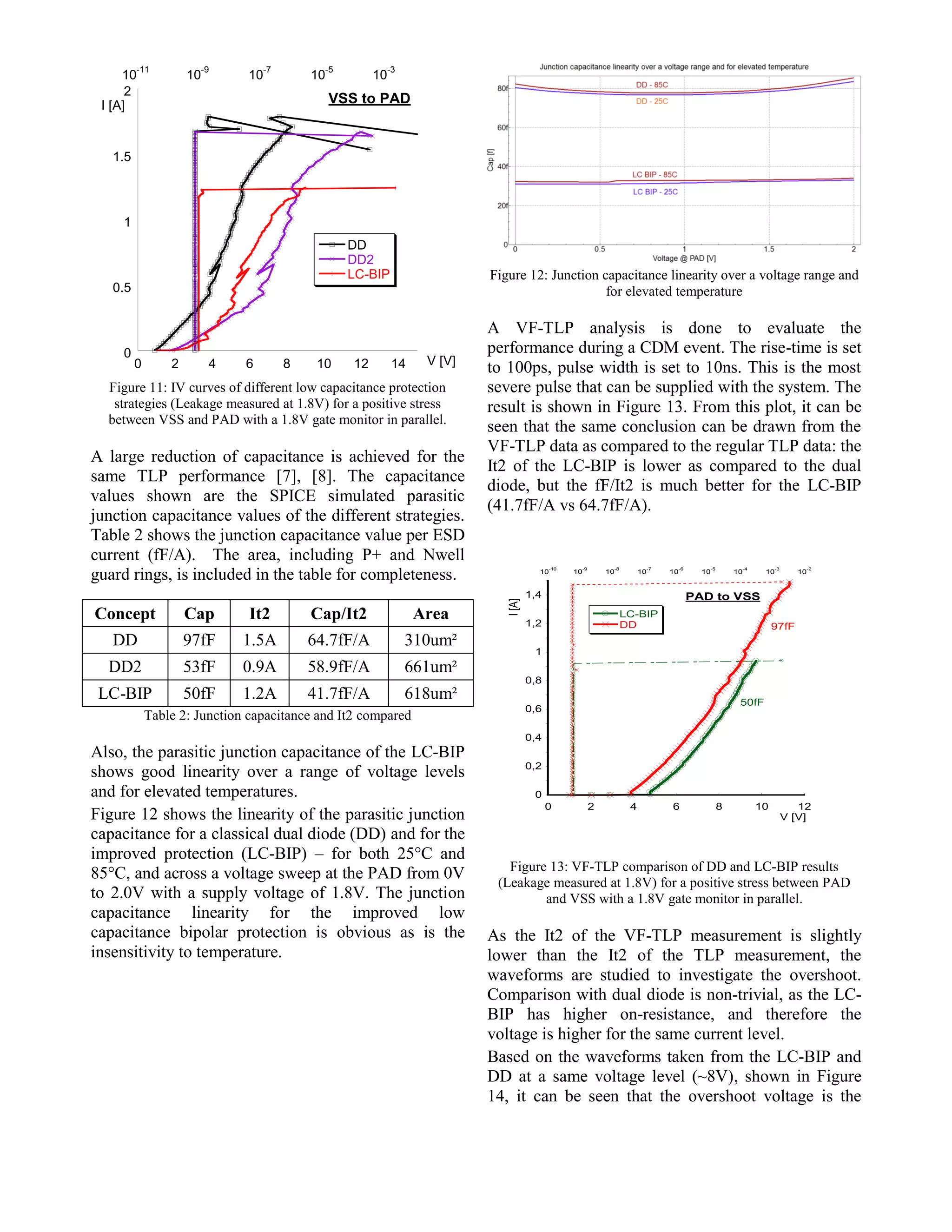 0
0.5
1
1.5
2
0 2 4 6 8 10 12 14
10
-11
10
-9
10
-7
10
-5
10
-3
DD
DD2
LC-BIP
I [A]
V [V]
VSS to PAD
Figure 11: IV curves of different low capacitance protection
strategies (Leakage measured at 1.8V) for a positive stress
between VSS and PAD with a 1.8V gate monitor in parallel.
A large reduction of capacitance is achieved for the
same TLP performance [7], [8]. The capacitance
values shown are the SPICE simulated parasitic
junction capacitance values of the different strategies.
Table 2 shows the junction capacitance value per ESD
current (fF/A). The area, including P+ and Nwell
guard rings, is included in the table for completeness.
Concept Cap It2 Cap/It2 Area
DD 97fF 1.5A 64.7fF/A 310um²
DD2 53fF 0.9A 58.9fF/A 661um²
LC-BIP 50fF 1.2A 41.7fF/A 618um²
Table 2: Junction capacitance and It2 compared
Also, the parasitic junction capacitance of the LC-BIP
shows good linearity over a range of voltage levels
and for elevated temperatures.
Figure 12 shows the linearity of the parasitic junction
capacitance for a classical dual diode (DD) and for the
improved protection (LC-BIP) – for both 25°C and
85°C, and across a voltage sweep at the PAD from 0V
to 2.0V with a supply voltage of 1.8V. The junction
capacitance linearity for the improved low
capacitance bipolar protection is obvious as is the
insensitivity to temperature.
Figure 12: Junction capacitance linearity over a voltage range and
for elevated temperature
A VF-TLP analysis is done to evaluate the
performance during a CDM event. The rise-time is set
to 100ps, pulse width is set to 10ns. This is the most
severe pulse that can be supplied with the system. The
result is shown in Figure 13. From this plot, it can be
seen that the same conclusion can be drawn from the
VF-TLP data as compared to the regular TLP data: the
It2 of the LC-BIP is lower as compared to the dual
diode, but the fF/It2 is much better for the LC-BIP
(41.7fF/A vs 64.7fF/A).
0
0,2
0,4
0,6
0,8
1
1,2
1,4
0 2 4 6 8 10 12
10
-10
10
-9
10
-8
10
-7
10
-6
10
-5
10
-4
10
-3
10
-2
LC-BIP
DD
I[A]
V [V]
97fF
50fF
PAD to VSS
Figure 13: VF-TLP comparison of DD and LC-BIP results
(Leakage measured at 1.8V) for a positive stress between PAD
and VSS with a 1.8V gate monitor in parallel.
As the It2 of the VF-TLP measurement is slightly
lower than the It2 of the TLP measurement, the
waveforms are studied to investigate the overshoot.
Comparison with dual diode is non-trivial, as the LC-
BIP has higher on-resistance, and therefore the
voltage is higher for the same current level.
Based on the waveforms taken from the LC-BIP and
DD at a same voltage level (~8V), shown in Figure
14, it can be seen that the overshoot voltage is the
 