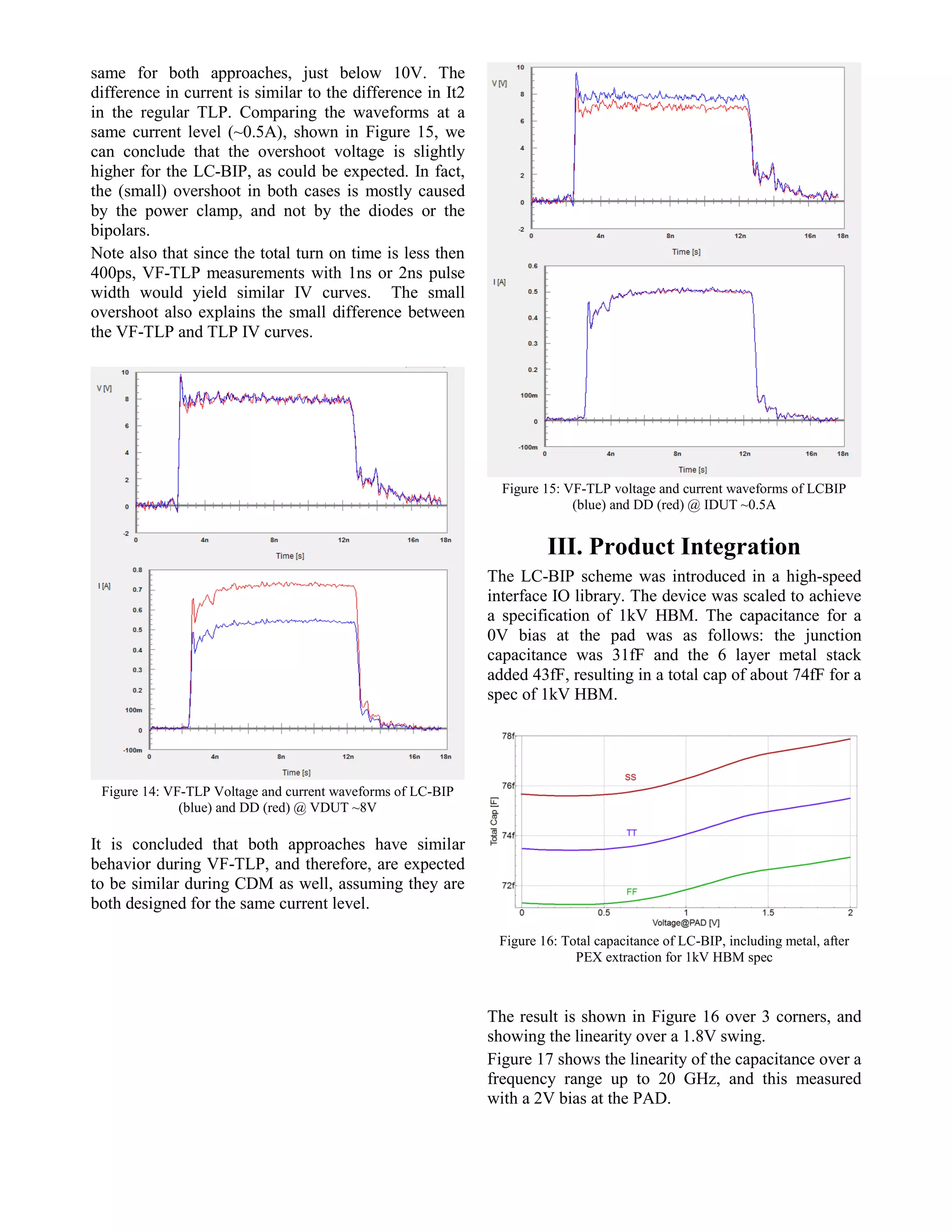 same for both approaches, just below 10V. The
difference in current is similar to the difference in It2
in the regular TLP. Comparing the waveforms at a
same current level (~0.5A), shown in Figure 15, we
can conclude that the overshoot voltage is slightly
higher for the LC-BIP, as could be expected. In fact,
the (small) overshoot in both cases is mostly caused
by the power clamp, and not by the diodes or the
bipolars.
Note also that since the total turn on time is less then
400ps, VF-TLP measurements with 1ns or 2ns pulse
width would yield similar IV curves. The small
overshoot also explains the small difference between
the VF-TLP and TLP IV curves.
Figure 14: VF-TLP Voltage and current waveforms of LC-BIP
(blue) and DD (red) @ VDUT ~8V
It is concluded that both approaches have similar
behavior during VF-TLP, and therefore, are expected
to be similar during CDM as well, assuming they are
both designed for the same current level.
Figure 15: VF-TLP voltage and current waveforms of LCBIP
(blue) and DD (red) @ IDUT ~0.5A
III. Product Integration
The LC-BIP scheme was introduced in a high-speed
interface IO library. The device was scaled to achieve
a specification of 1kV HBM. The capacitance for a
0V bias at the pad was as follows: the junction
capacitance was 31fF and the 6 layer metal stack
added 43fF, resulting in a total cap of about 74fF for a
spec of 1kV HBM.
Figure 16: Total capacitance of LC-BIP, including metal, after
PEX extraction for 1kV HBM spec
The result is shown in Figure 16 over 3 corners, and
showing the linearity over a 1.8V swing.
Figure 17 shows the linearity of the capacitance over a
frequency range up to 20 GHz, and this measured
with a 2V bias at the PAD.
 