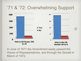 ’71 & ’72: Overwhelming Support
In June of 1971 the Amendment easily passed the
House of Representatives, and through the ...