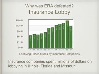 Why was ERA defeated?
Insurance Lobby
Insurance companies spent millions of dollars on
lobbying in Illinois, Florida and Missouri.
Lobbying Expenditures by Insurance Companies
$160 M
$128 M
$96 M
$64 M
$32 M
$0 M
 