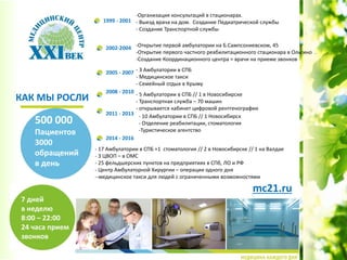1999 - 2001
2002-2004
2005 - 2007
2008 - 2010
2011 - 2013
КАК МЫ РОСЛИ
2014 - 2016
-Организация консультаций в стационарах.
- Выезд врача на дом. Создание Педиатрической службы
- Создание Транспортной службы
-Открытие первой амбулатории на Б.Сампсониевском, 45
-Открытие первого частного реабилитационного стационара в Ольгино .
-Создание Координационного центра = врачи на приеме звонков
- 3 Амбулатории в СПБ
- Медицинское такси
- Семейный отдых в Крыму
- 5 Амбулатории в СПБ // 1 в Новосибирске
- Транспортная служба – 70 машин
- открывается кабинет цифровой рентгенографии
- 10 Амбулатории в СПБ // 1 Новосибирск
- Отделение реабилитации, стоматология
-Туристическое агентство
- 17 Амбулатории в СПБ +1 стоматология // 2 в Новосибирске // 1 на Валдае
- 3 ЦВОП – в ОМС
- 25 фельдшерских пунктов на предприятиях в СПб, ЛО и РФ
- Центр Амбулаторной Хирургии – операции одного дня
--медицинское такси для людей с ограниченными возможностями
7 дней
в неделю
8:00 – 22:00
24 часа прием
звонков
500 000
Пациентов
3000
обращений
в день
mc21.ru
 