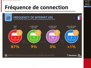 Fréquence de connection
 