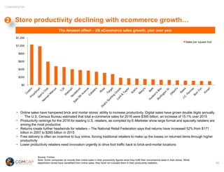 CONFIDENTIAL
Store productivity declining with ecommerce growth…
§ Online sales have hampered brick and mortar stores’ ability to increase productivity. Digital sales have grown double digits annually
- The U.S. Census Bureau estimated that total e-commerce sales for 2016 were $395 billion, an increase of 15.1% over 2015
§ Productivity rankings for the 2016 for leading U.S. retailers, as compiled by E-Marketer show large format and specialty retailers are
among the most productive
§ Returns create further headwinds for retailers – The National Retail Federation says that returns have increased 52% from $171
billion in 2007 to $260 billion in 2015
§ Free delivery is often an incentive to buy online, forcing traditional retailers to make up the losses on returned items through higher
productivity
§ Lower productivity retailers need innovation urgently to drive foot traffic back to brick-and-mortar locations
The Amazon effect – US eCommerce sales growth, year over year
$0
$200
$400
$600
$800
$1,000
$1,200
Sales per square foot
Source: Forbes.
Note: Some companies do include their online sales in their productivity figures since they fulfill their omnichannel sales in their stores. While
department stores have benefitted from online sales, they have not included them in their productivity statistics. 11
2
 