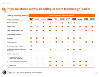 CONFIDENTIAL
Select broadline / specialty retailers
Digital Capabilities
Beacon technology
Click & collect
Cross channel inventory view
Digital signage / price tags
E-Receipts
Free in-store Wifi
Online reviews / pins in store
Unique digital payment (Samsung,
Apple Pay)
Mobile Integration:
§ Associate Mobile App
(selling tool / check-out)
§ Customer mobile app integration
§ Mobile deals
Note: Based on SF / Bay-area store visits Feb 2017.
Physical stores slowly adopting in-store technology (con’t)
ComCap proprietary analysis
13
3
 