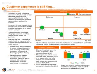 CONFIDENTIAL
Customer experience is still king…
Increasing dependence on CX to generate higher revenue, better customer loyalty, a bigger market share, and even
higher stock prices
§ Shopping is no longer treated as a
need-based activity, but has become an
experience, providing a unique
opportunity for retailers to develop
strategies for delivering the experience
customers desire and boost their
business
§ Consumers still prefer to shop in-store to
touch, feel, and receive advice about the
product in-store; waiting for the product
remains a pain point
§ The retail industry is continuously
changing as consumers are utilizing
various channels to make their
purchases
§ Now more than ever it is essential for
retailers to offer an experience to their
customers that they couldn’t receive via
mobile or online
ü With the advent of digital marketing,
in addition to the abundance of in-
store advertising, creating lasting
impressions on customers is
becoming a significant challenge
ü Fierce competition, has been
exacerbated by the rise of
ecommerce, making the need for
retailers to differentiate both
themselves and the in-store
experience all the more urgent
Source: ForeSee’s 2016 Experience Index, press releases.
Priority map
§ 56 cents of every dollar spent in a
store is influenced by a digital
interaction (Deloitte, 2016)
§ 75% shoppers now prefer to browse
online then buy in store (PWC, 2015)
§ In the apparel sector, over half of
shoppers who browse online still
prefer to go in store to complete the
purchase (PWC, 2016)
§ 76% of Millennials use their mobile
phone while in store (ForeSee, 2016)
82
7879 79
76
80
2011 2016
Store Web Mobile
Changes in channel CX
Despite clear evidence that CX drives customers,
store CX it has dropped four points since 2011
according to ForSee’s experience index.
Indicates and assist organizations in visualize priorities and are available for every touchpoint in
the customer journey. Store atmosphere is the most priority element
Outcomes of a great store CX
Monitor Top priority
ImproveStatus quo
Low Impact High Impact
Checkout
Price
Merchandise
Service
Store atmosphere
Elements Top priority elements
14
4
 