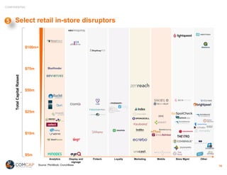 CONFIDENTIAL
Select retail in-store disruptors
`
Analytics Display and
signage
Fintech Loyalty Marketing Store Mgmt OtherMobile
TotalCapitalRaised
$50m
$10m
$25m
$75m
$100m+
$5m
Source: PitchBook, CrunchBase 18
5
 