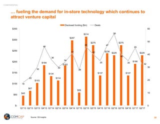 CONFIDENTIAL
… fueling the demand for in-store technology which continues to
attract venture capital
$45
$67
$103
$184
$134
$114
$183
$297
$59
$314
$275
$137
$238
$229
$275
$137
$190
$229
18
22
30
46
36
30
34
41
28
46
40
35
47
56
40
35
45
32
0
10
20
30
40
50
60
$-
$50
$100
$150
$200
$250
$300
$350
Q1'13 Q2'13 Q3'13 Q4'13 Q1'14 Q2'14 Q3'14 Q4'14 Q1'15 Q2'15 Q3'15 Q4'15 Q1'16 Q2'16 Q3'16 Q4'16 Q1'17 Q2'17
Disclosed funding ($m) Deals
Source: CB Insights 20
 
