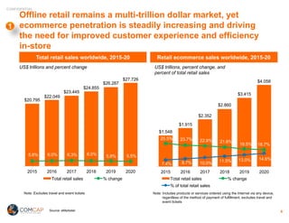 CONFIDENTIAL
Offline retail remains a multi-trillion dollar market, yet
ecommerce penetration is steadily increasing and driving
the need for improved customer experience and efficiency
in-store
Source: eMarketer
Total retail sales worldwide, 2015-20 Retail ecommerce sales worldwide, 2015-20
US$ trillions and percent change US$ trillions, percent change, and
percent of total retail sales
Note: Excludes travel and event tickets Note: Includes products or services ordered using the Internet via any device,
regardless of the method of payment of fulfillment, excludes travel and
event tickets
$20.795
$22.049
$23.445
$24.855
$26.287
$27.726
5.8% 6.0% 6.3% 6.0% 5.8% 5.5%
2015 2016 2017 2018 2019 2020
Total retail sales % change
$1.548
$1.915
$2.352
$2.860
$3.415
$4.058
25.5% 23.7% 22.9% 21.6%
19.5% 18.7%
7.4% 8.7% 10.0% 11.5% 13.0% 14.6%
2015 2016 2017 2018 2019 2020
Total retail sales % change
% of total retail sales
6
1
 