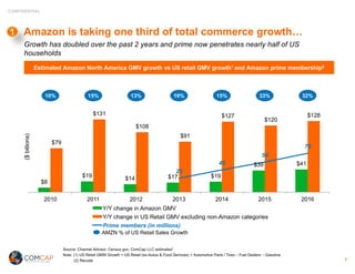 CONFIDENTIAL
Amazon is taking one third of total commerce growth…
Estimated Amazon North America GMV growth vs US retail GMV growth1 and Amazon prime membership2
$8
$19 $14 $17 $19
$39 $41
$79
$131
$108
$91
$127
$120
$128
25
40
54
70
2010 2011 2012 2013 2014 2015 2016
($billions)
Y/Y change in Amazon GMV
Y/Y change in US Retail GMV excluding non-Amazon categories
Prime members (in millions)
Source: Channel Advisor, Census.gov, ComCap LLC estimates2
Note: (1) US Retail GMW Growth = US Retail (ex-Autos & Food Services) + Automotive Parts / Tires – Fuel Dealers – Gasoline
(2) Recode
10% 33%15% 32%15%13% 19%
AMZN % of US Retail Sales Growth
Growth has doubled over the past 2 years and prime now penetrates nearly half of US
households
7
1
 