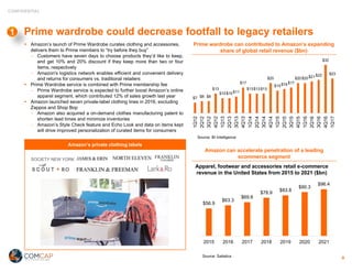 CONFIDENTIAL
Prime wardrobe could decrease footfall to legacy retailers
§ Amazon’s launch of Prime Wardrobe curates clothing and accessories,
delivers them to Prime members to “try before they buy”
- Customers have seven days to choose products they’d like to keep,
and get 10% and 20% discount if they keep more than two or four
items, respectively
- Amazon's logistics network enables efficient and convenient delivery
and returns for consumers vs. traditional retailers
§ Prime Wardrobe service is combined with Prime membership fee
- Prime Wardrobe service is expected to further boost Amazon’s online
apparel segment, which contributed 12% of sales growth last year
§ Amazon launched seven private-label clothing lines in 2016, excluding
Zappos and Shop Bop
- Amazon also acquired a on-demand clothes manufacturing patent to
shorten lead times and minimize inventories
- Amazon’s Style Check feature and Echo Look and data on items kept
will drive improved personalization of curated items for consumers
$56.9
$63.3
$69.6
$78.9
$83.8
$90.3
$96.4
2015 2016 2017 2018 2019 2020 2021
Amazon can accelerate penetration of a leading
ecommerce segment
Source: Satistica
$7 $8 $8
$13
$10$10$11
$17
$13$13$13
$20
$15$16$17
$20$20$21$22
$32
$23
1Q12
2Q12
3Q12
4Q12
1Q13
2Q13
3Q13
4Q13
1Q14
2Q14
3Q14
4Q14
1Q15
2Q15
3Q15
4Q15
1Q16
2Q16
3Q16
4Q16
1Q17
Prime wardrobe can contributed to Amazon’s expanding
share of global retail revenue ($bn)
Source: BI Intelligence
Amazon’s private clothing labels
SOCIETY NEW YORK
Apparel, footwear and accessories retail e-commerce
revenue in the United States from 2015 to 2021 ($bn)
9
1
 