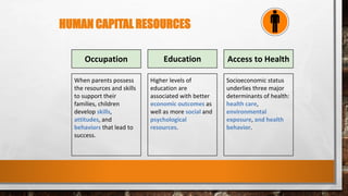 HUMAN CAPITAL RESOURCES
Occupation Education Access to Health
When parents possess
the resources and skills
to support their
families, children
develop skills,
attitudes, and
behaviors that lead to
success.
Higher levels of
education are
associated with better
economic outcomes as
well as more social and
psychological
resources.
Socioeconomic status
underlies three major
determinants of health:
health care,
environmental
exposure, and health
behavior.
 