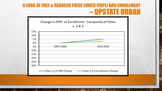 A LOOK AT FREE & REDUCED PRICE LUNCH (FRPL) AND ENROLLMENT
– UPSTATE URBAN
 