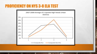 PROFICIENCY ON NYS 3-8 ELA TEST
 