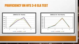 PROFICIENCY ON NYS 3-8 ELA TEST
 