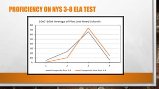 PROFICIENCY ON NYS 3-8 ELA TEST
 