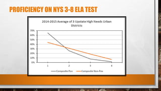 PROFICIENCY ON NYS 3-8 ELA TEST
 