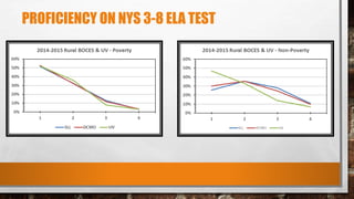 PROFICIENCY ON NYS 3-8 ELA TEST
 