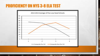 PROFICIENCY ON NYS 3-8 ELA TEST
 