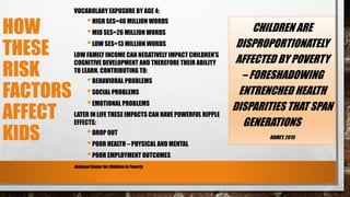 HOW
THESE
RISK
FACTORS
AFFECT
KIDS
VOCABULARY EXPOSURE BY AGE 4:
•HIGH SES=46 MILLION WORDS
•MID SES=26 MILLION WORDS
•LOW SES=13 MILLION WORDS
LOW FAMILY INCOME CAN NEGATIVELY IMPACT CHILDREN’S
COGNITIVE DEVELOPMENT AND THEREFORE THEIR ABILITY
TO LEARN. CONTRIBUTING TO:
•BEHAVIORAL PROBLEMS
•SOCIAL PROBLEMS
•EMOTIONAL PROBLEMS
LATER IN LIFE THESE IMPACTS CAN HAVE POWERFUL RIPPLE
EFFECTS:
•DROP OUT
•POOR HEALTH – PHYSICAL AND MENTAL
•POOR EMPLOYMENT OUTCOMES
CHILDREN ARE
DISPROPORTIONATELY
AFFECTED BY POVERTY
– FORESHADOWING
ENTRENCHED HEALTH
DISPARITIES THAT SPAN
GENERATIONS
RAMEY, 2015
National Center for Children in Poverty
 