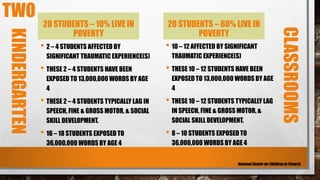 TWO
20 STUDENTS – 10% LIVE IN
POVERTY
• 2 – 4 STUDENTS AFFECTED BY
SIGNIFICANT TRAUMATIC EXPERIENCE(S)
• THESE 2 – 4 STUDENTS HAVE BEEN
EXPOSED TO 13,000,000 WORDS BY AGE
4
• THESE 2 – 4 STUDENTS TYPICALLY LAG IN
SPEECH, FINE & GROSS MOTOR, & SOCIAL
SKILL DEVELOPMENT.
• 16 – 18 STUDENTS EXPOSED TO
36,000,000 WORDS BY AGE 4
20 STUDENTS – 60% LIVE IN
POVERTY
• 10 – 12 AFFECTED BY SIGNIFICANT
TRAUMATIC EXPERIENCE(S)
• THESE 10 – 12 STUDENTS HAVE BEEN
EXPOSED TO 13,000,000 WORDS BY AGE
4
• THESE 10 – 12 STUDENTS TYPICALLY LAG
IN SPEECH, FINE & GROSS MOTOR, &
SOCIAL SKILL DEVELOPMENT.
• 8 – 10 STUDENTS EXPOSED TO
36,000,000 WORDS BY AGE 4
National Center for Children in Poverty
CLASSROOMS
KINDERGARTEN
 