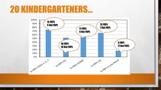 20 KINDERGARTENERS…
15 FRPL
5 Not FRPL
3 FRPL
17 Not FRPL
13 FRPL
7 Not FRPL11 FRPL
9 Not FRPL
10 FRPL
10 Not FRPL
 