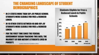 THE CHANGING LANDSCAPE OF STUDENT
DEMOGRAPHICS
• IN 21 STATES MORE THAN 50% OF PUBLIC SCHOOL
STUDENTS WERE ELIGIBLE FOR FREE & REDUCED
LUNCH.
• IN 19 OTHER STATES BETWEEN 40 AND 49% OF
STUDENTS WERE ELIGIBLE FOR FREE & REDUCED
LUNCH.
• FOR THE FIRST TIME SINCE THE FEDERAL
GOVERNMENT BEGAN TRACKING THIS DATA, THE
MAJORITY OF OUR NATION’S STUDENTS LIVED IN
POVERTY.
0%
10%
20%
30%
40%
50%
60%
1989 2000 2006 2013
32%
38%
42%
51%
%LowIncomeStudents
Year
Students Eligible for Free &
Reduced Lunch in Public
Schools
SEF January 2015Southern Education Foundation (2015)
 