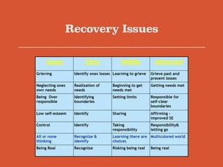 Recovery Issues
Issues Early Middle Advanced
Grieving Identify ones losses Learning to grieve Grieve past and
present losses
Neglecting ones
own needs
Realization of
needs
Beginning to get
needs met
Getting needs met
Being Over
responsible
Identifying
boundaries
Setting limits Responsible for
self-clear
boundaries
Low self-esteem Identify Sharing Affirming –
improved SE
Control Identify Taking
responsibility
Responsibility&
letting go
All or none
thinking
Recognize &
identify
Learning there are
choices
Multicolored world
Being Real Recognize Risking being real Being real
 