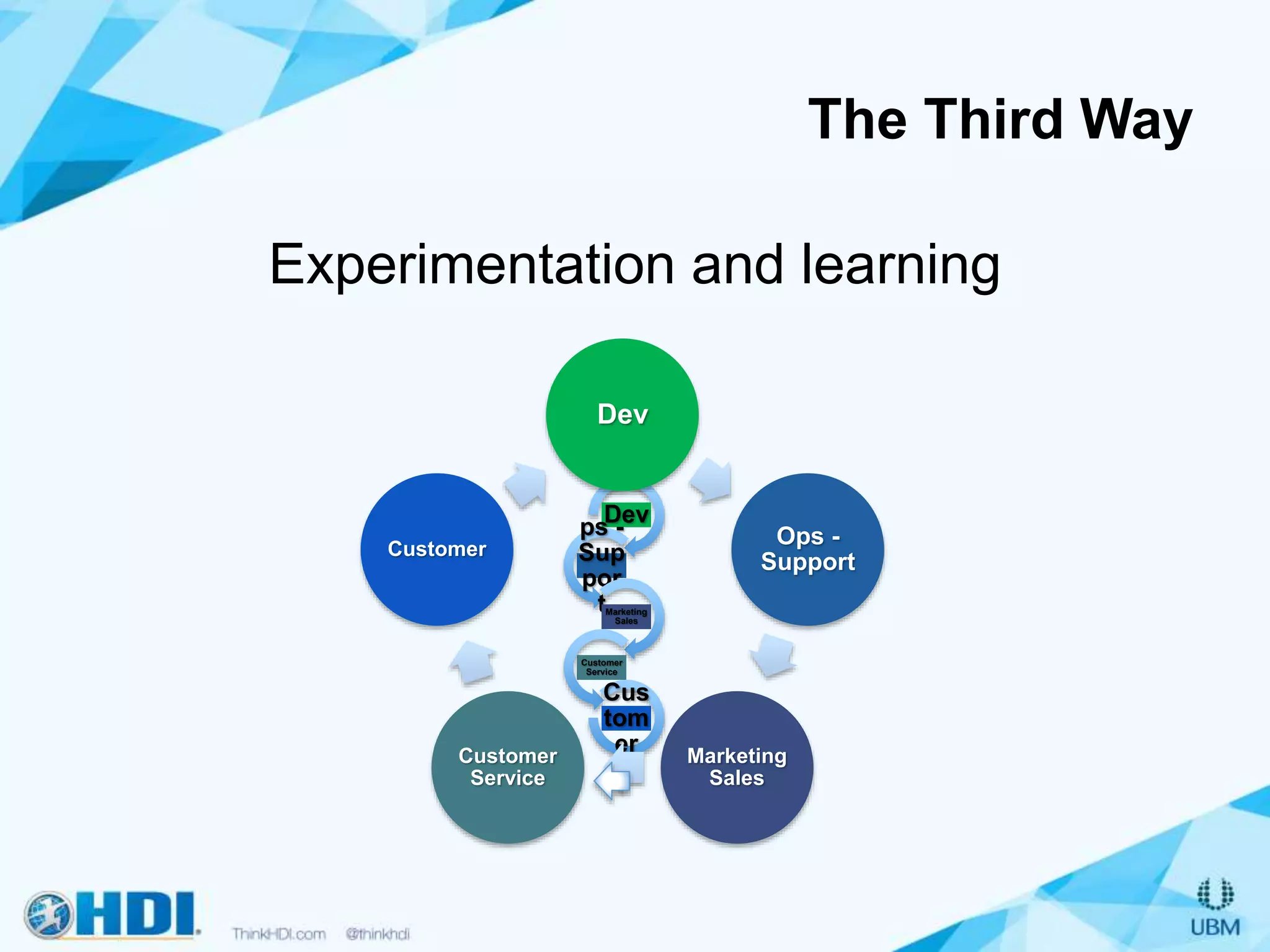 The Third Way
Experimentation and learning
Dev
ps -
Sup
por
tMarketing
Sales
Customer
Service
Cus
tom
er
Dev
Ops -
Support
Marketing
Sales
Customer
Service
Customer
 