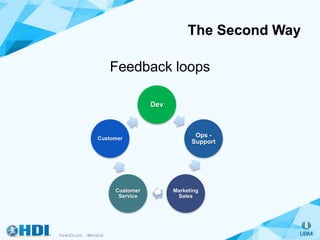 The Second Way
Feedback loops
Dev
Ops -
Support
Marketing
Sales
Customer
Service
Customer
 