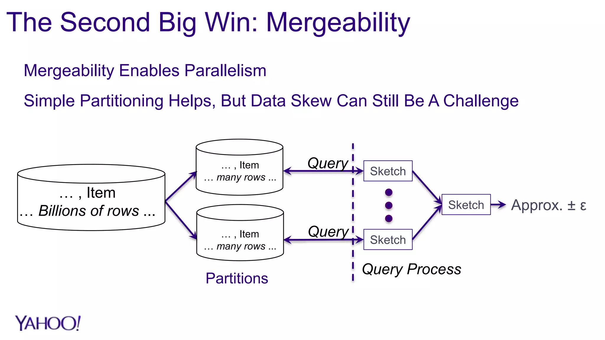 The Second Big Win: Mergeability
Mergeability Enables Parallelism
Simple Partitioning Helps, But Data Skew Can Still Be A Challenge
… , Item
… Billions of rows ... Sketch Approx. ± ε
Sketch
Sketch
… , Item
… many rows ...
… , Item
… many rows ...
Query
Query
Partitions
Query Process
 