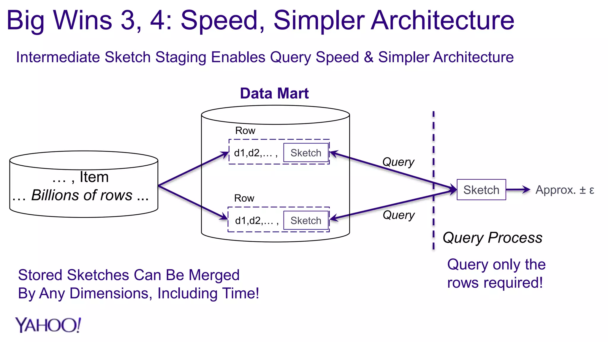 Big Wins 3, 4: Speed, Simpler Architecture
Intermediate Sketch Staging Enables Query Speed & Simpler Architecture
Sketch Approx. ± ε
Query
Query
Query only the
rows required!
… , Item
… Billions of rows ...
d1,d2,… , Sketch
d1,d2,… , Sketch
Row
Row
Data Mart
Query Process
Stored Sketches Can Be Merged
By Any Dimensions, Including Time!
 