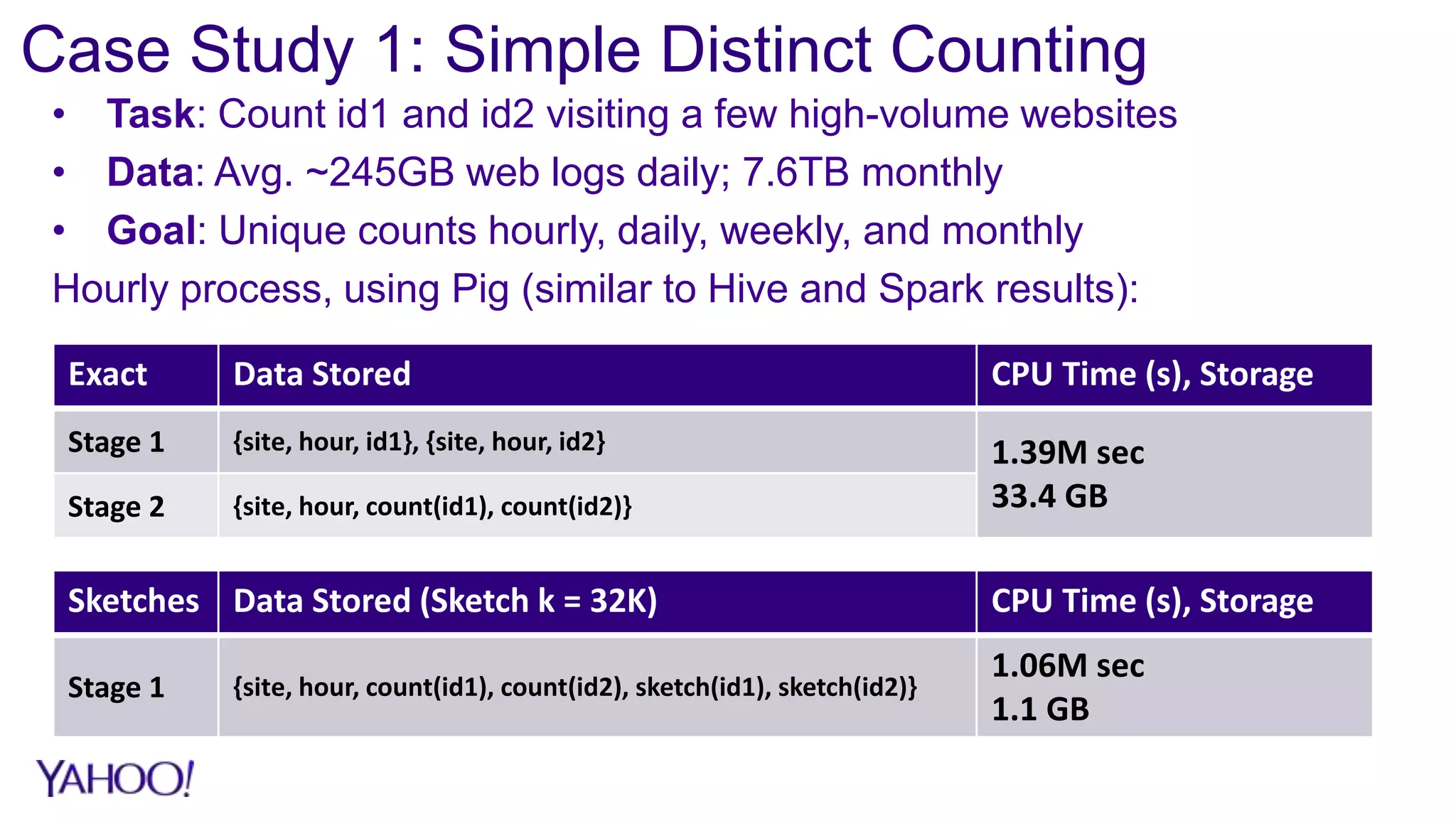 Case Study 1: Simple Distinct Counting
• Task: Count id1 and id2 visiting a few high-volume websites
• Data: Avg. ~245GB web logs daily; 7.6TB monthly
• Goal: Unique counts hourly, daily, weekly, and monthly
Hourly process, using Pig (similar to Hive and Spark results):
Exact Data Stored CPU Time (s), Storage
Stage 1 {site, hour, id1}, {site, hour, id2} 1.39M sec
33.4 GBStage 2 {site, hour, count(id1), count(id2)}
Sketches Data Stored (Sketch k = 32K) CPU Time (s), Storage
Stage 1 {site, hour, count(id1), count(id2), sketch(id1), sketch(id2)}
1.06M sec
1.1 GB
 