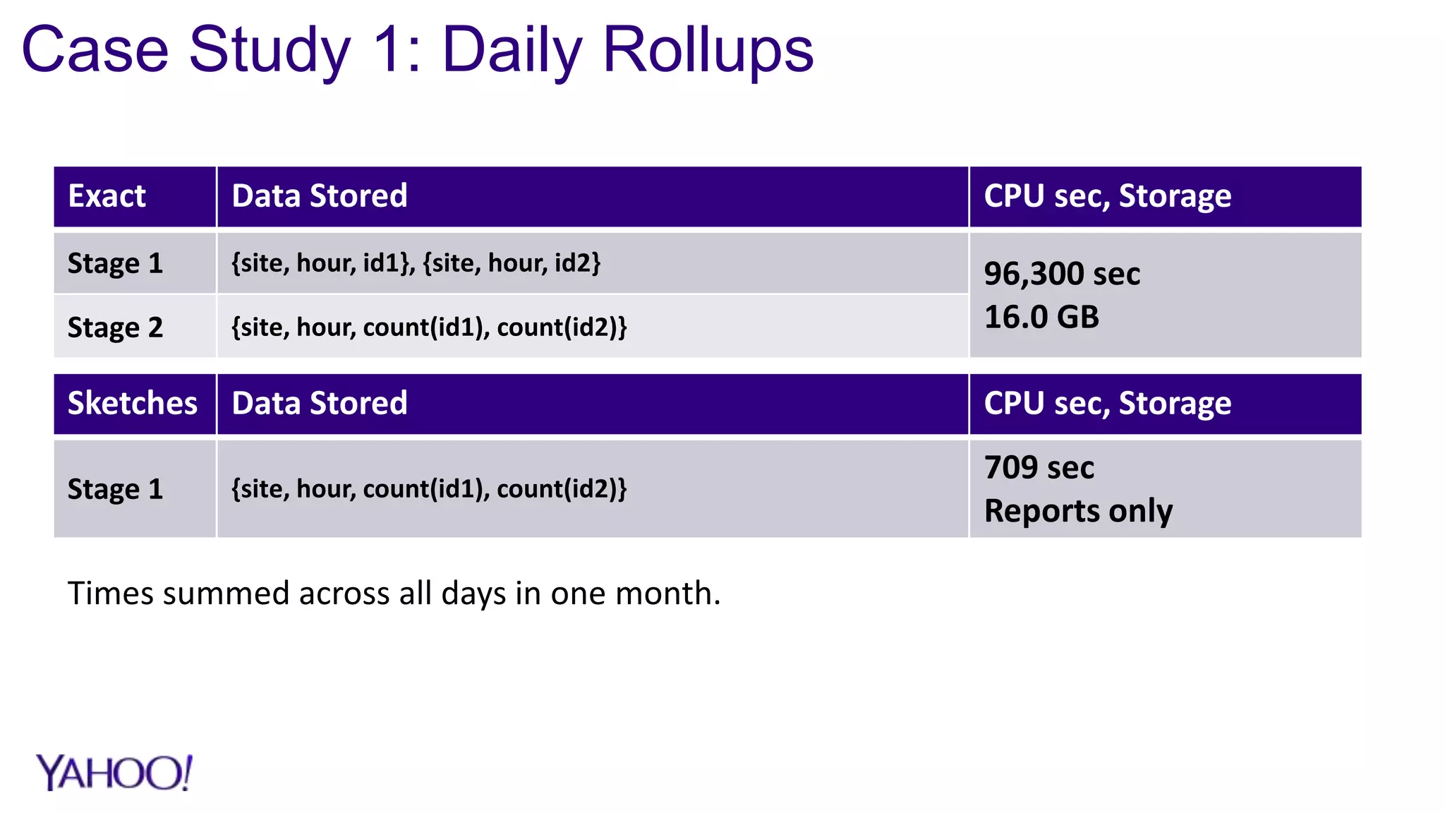 Case Study 1: Daily Rollups
Exact Data Stored CPU sec, Storage
Stage 1 {site, hour, id1}, {site, hour, id2} 96,300 sec
16.0 GBStage 2 {site, hour, count(id1), count(id2)}
Sketches Data Stored CPU sec, Storage
Stage 1 {site, hour, count(id1), count(id2)}
709 sec
Reports only
Times summed across all days in one month.
 