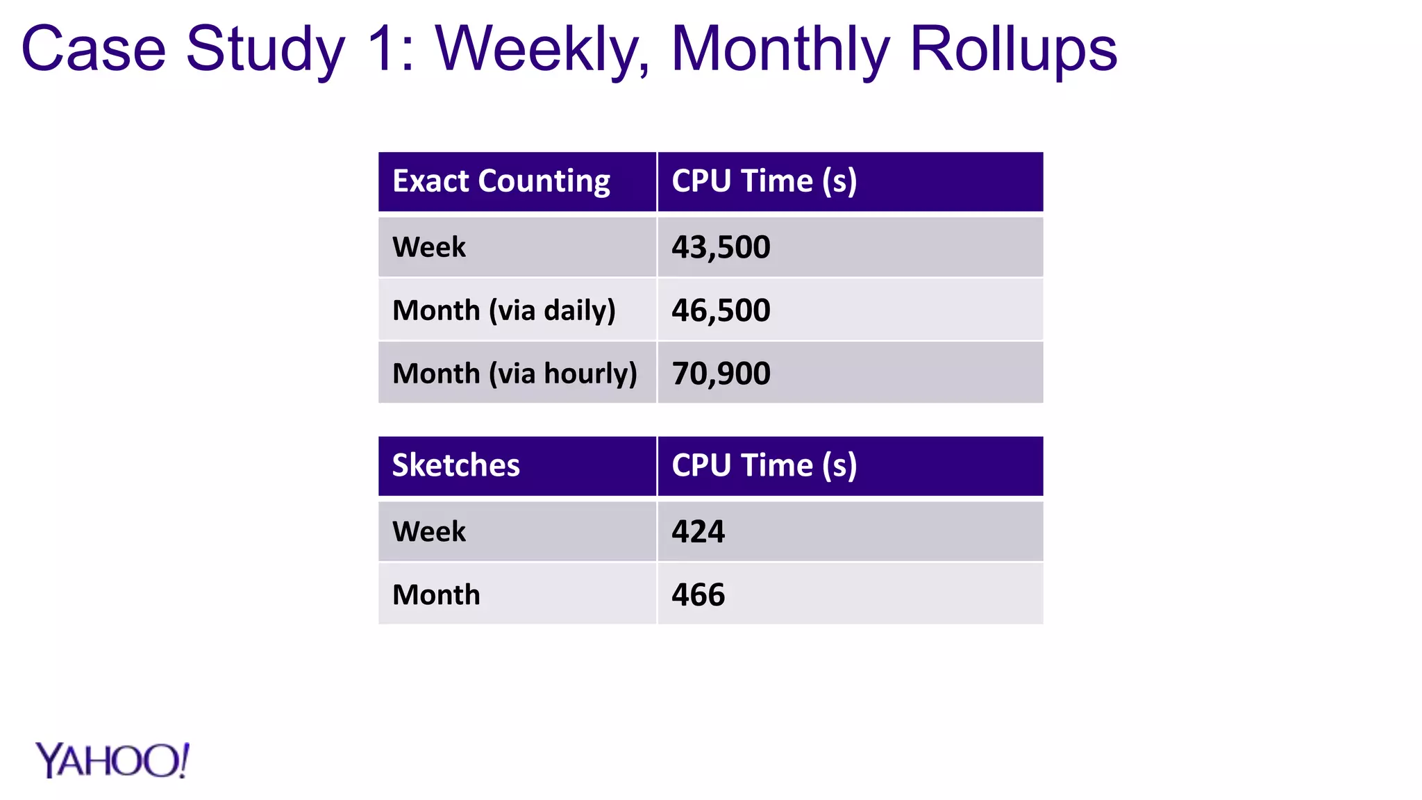 Case Study 1: Weekly, Monthly Rollups
Exact Counting CPU Time (s)
Week 43,500
Month (via daily) 46,500
Month (via hourly) 70,900
Sketches CPU Time (s)
Week 424
Month 466
 