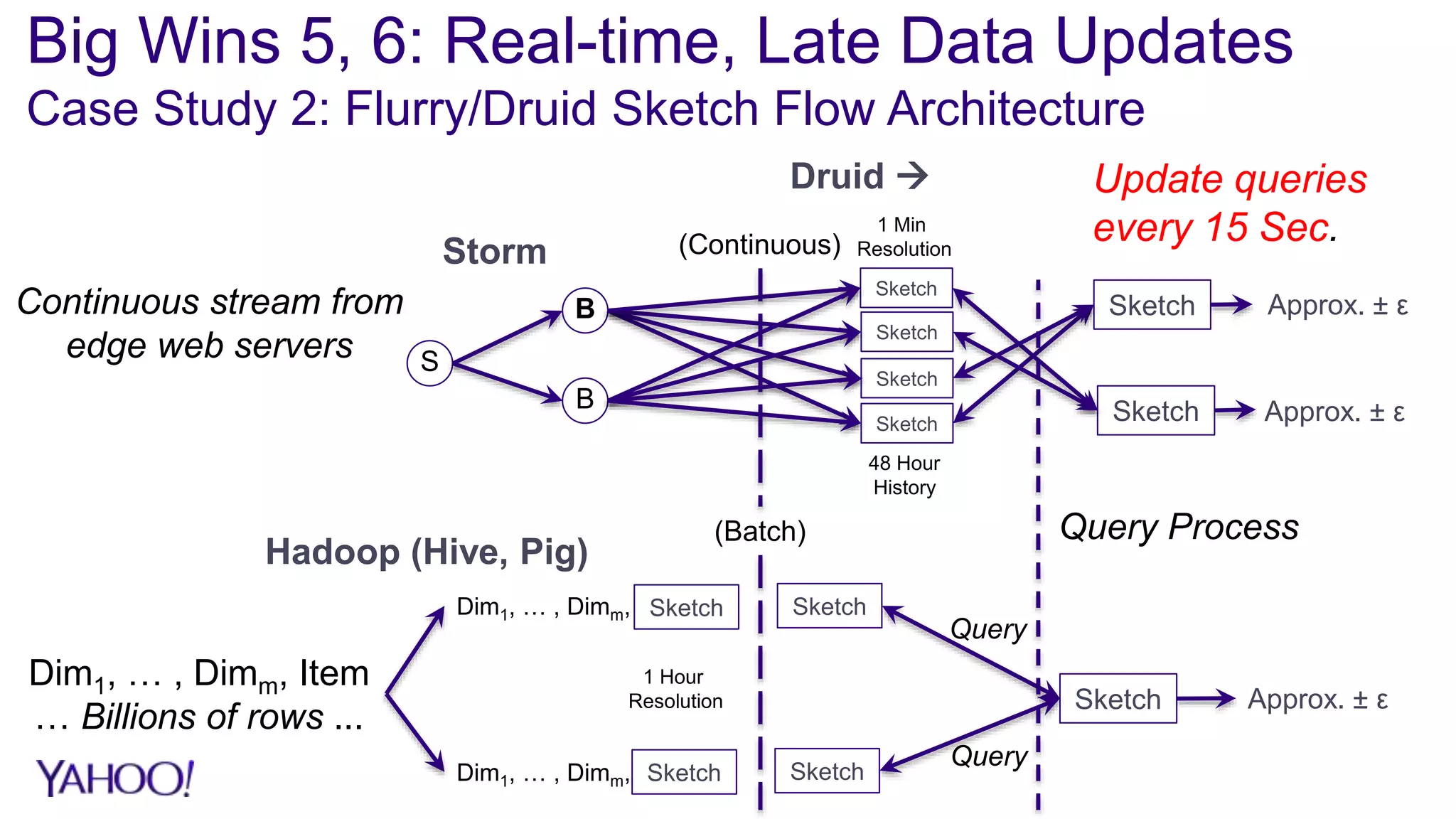 Big Wins 5, 6: Real-time, Late Data Updates
Case Study 2: Flurry/Druid Sketch Flow Architecture
Hadoop (Hive, Pig)
Druid 
Storm
S
B
B Sketch
Sketch
Dim1, … , Dimm, Item
… Billions of rows ...
Sketch Approx. ± ε
Dim1, … , Dimm,
Dim1, … , Dimm,
Query
Query
Sketch
Sketch
Sketch
Sketch
Continuous stream from
edge web servers
Sketch
Sketch
Sketch
Sketch
Approx. ± ε
Approx. ± ε
(Batch)
(Continuous)
Update queries
every 15 Sec.1 Min
Resolution
1 Hour
Resolution
48 Hour
History
Query Process
 