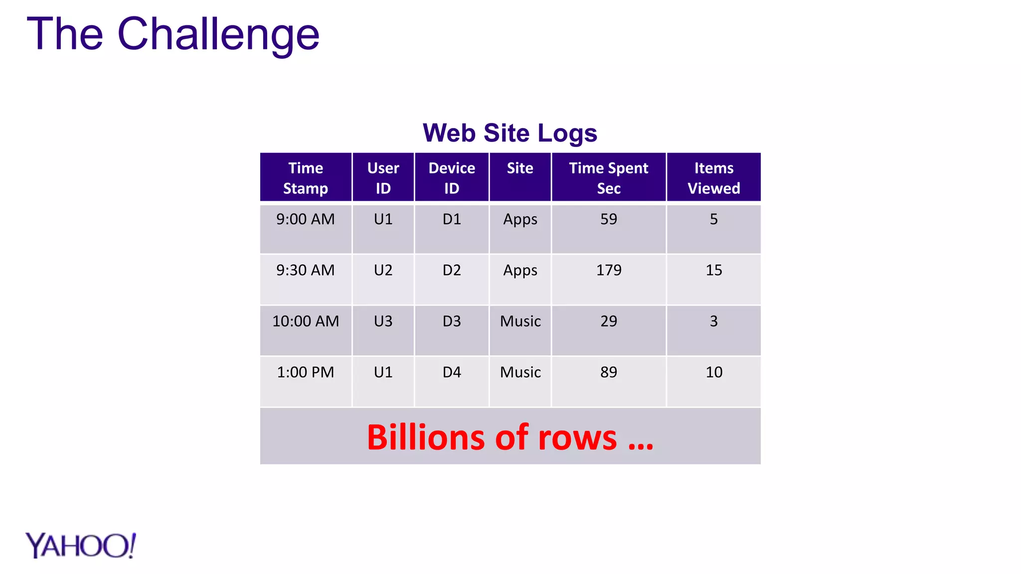 The Challenge
Time
Stamp
User
ID
Device
ID
Site Time Spent
Sec
Items
Viewed
9:00 AM U1 D1 Apps 59 5
9:30 AM U2 D2 Apps 179 15
10:00 AM U3 D3 Music 29 3
1:00 PM U1 D4 Music 89 10
Billions of rows …
Web Site Logs
 