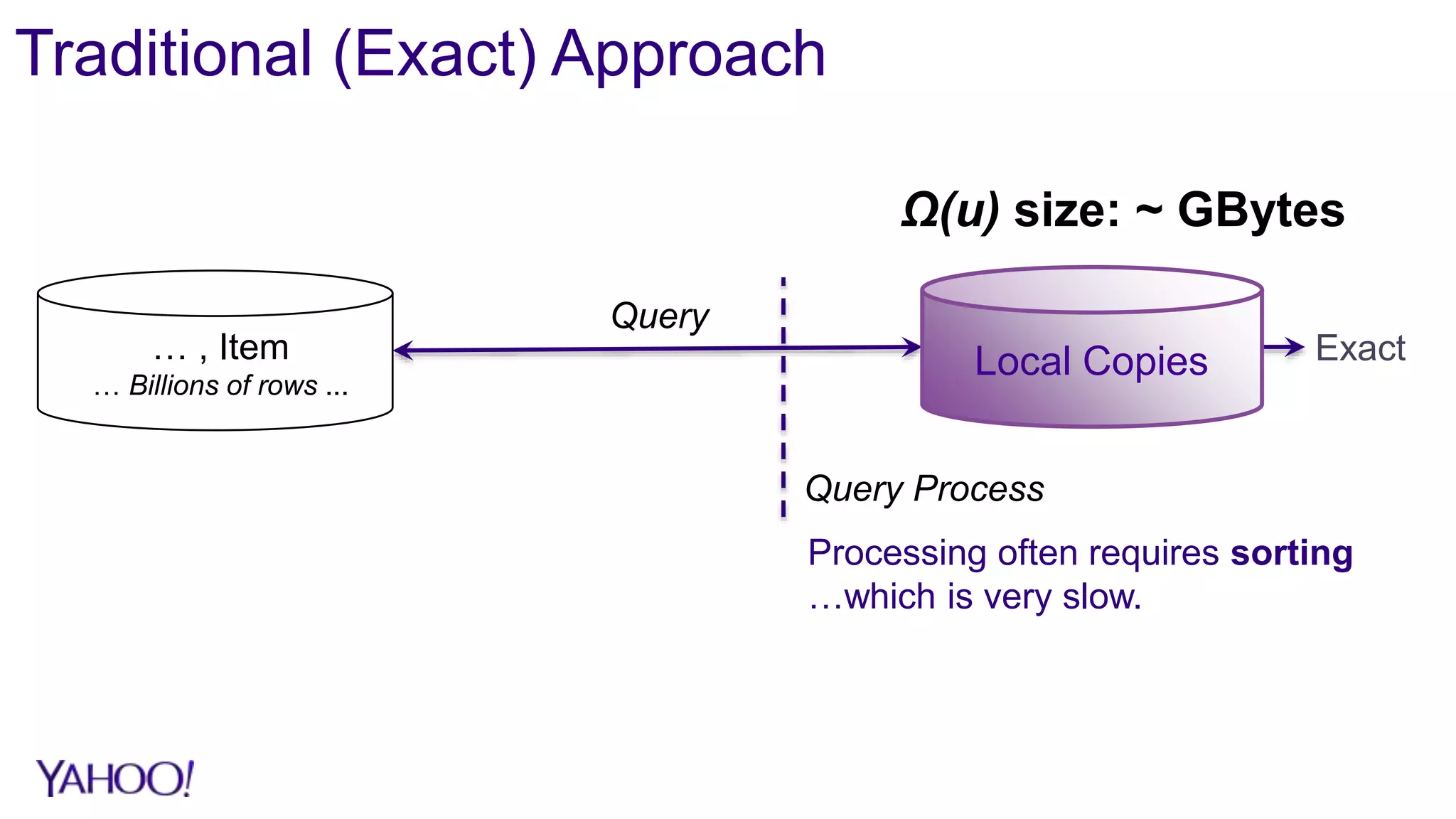 Traditional (Exact) Approach
… , Item
… Billions of rows ...
Ω(u) size: ~ GBytes
Exact
Query
Local Copies
Processing often requires sorting
…which is very slow.
Query Process
 