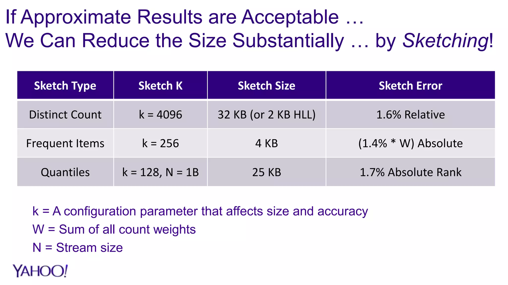 Sketch Type Sketch K Sketch Size Sketch Error
Distinct Count k = 4096 32 KB (or 2 KB HLL) 1.6% Relative
Frequent Items k = 256 4 KB (1.4% * W) Absolute
Quantiles k = 128, N = 1B 25 KB 1.7% Absolute Rank
If Approximate Results are Acceptable …
We Can Reduce the Size Substantially … by Sketching!
k = A configuration parameter that affects size and accuracy
W = Sum of all count weights
N = Stream size
 