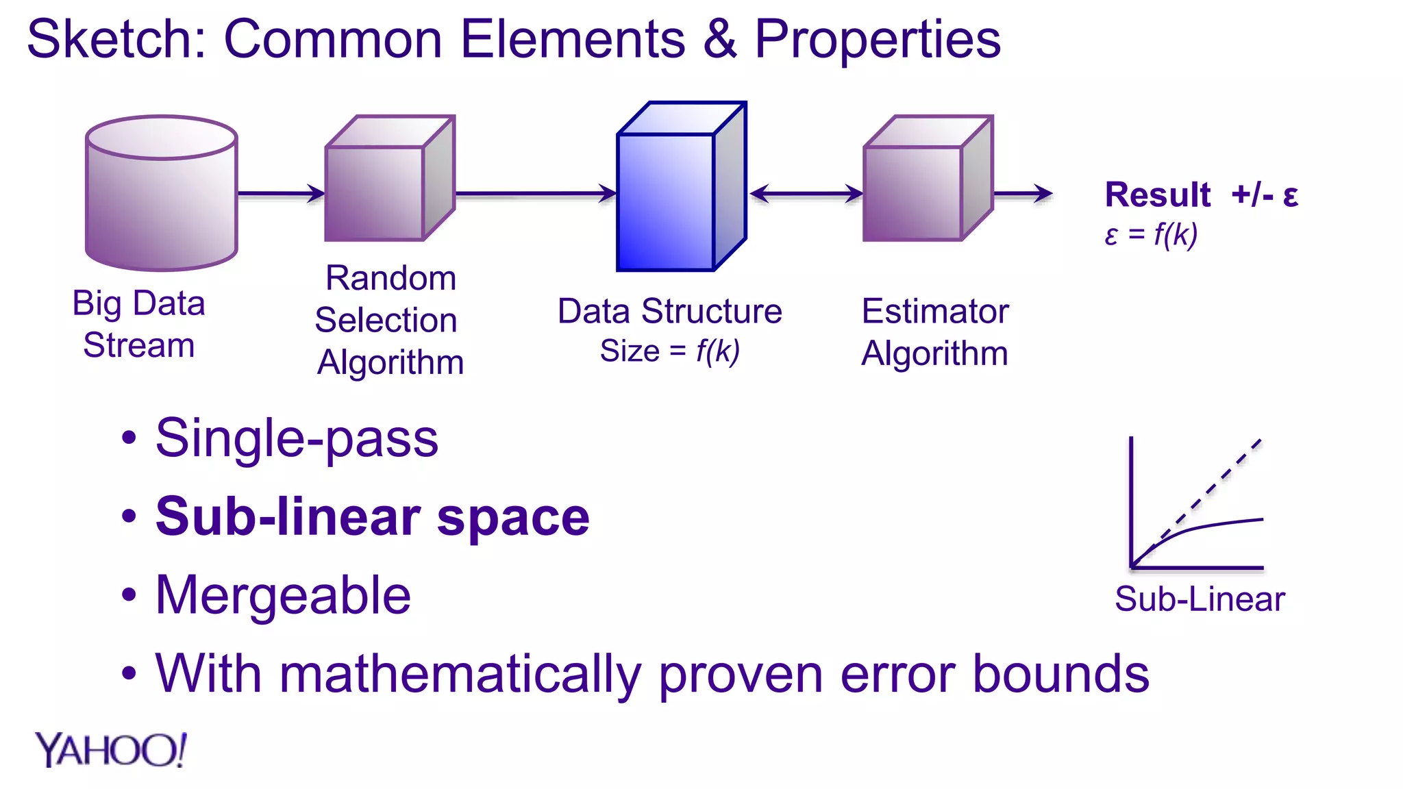 Sketch: Common Elements & Properties
Result +/- ε
ε = f(k)
Big Data
Stream
• Single-pass
• Sub-linear space
• Mergeable
• With mathematically proven error bounds
Data Structure
Size = f(k)
Random
Selection
Algorithm
Estimator
Algorithm
Sub-Linear
 