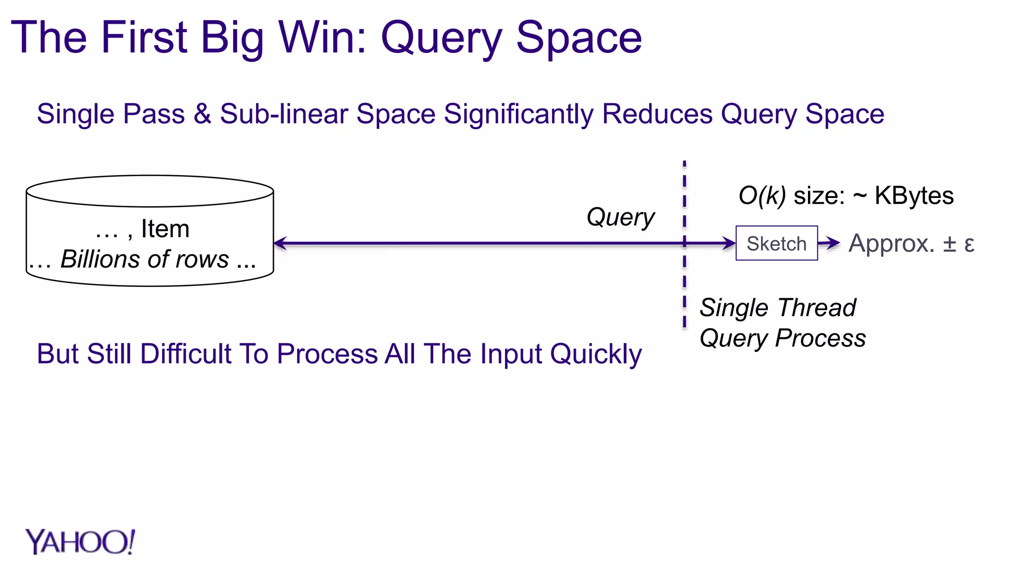 … , Item
… Billions of rows ...
The First Big Win: Query Space
Sketch Approx. ± ε
But Still Difficult To Process All The Input Quickly
Query
O(k) size: ~ KBytes
Single Thread
Query Process
Single Pass & Sub-linear Space Significantly Reduces Query Space
 
