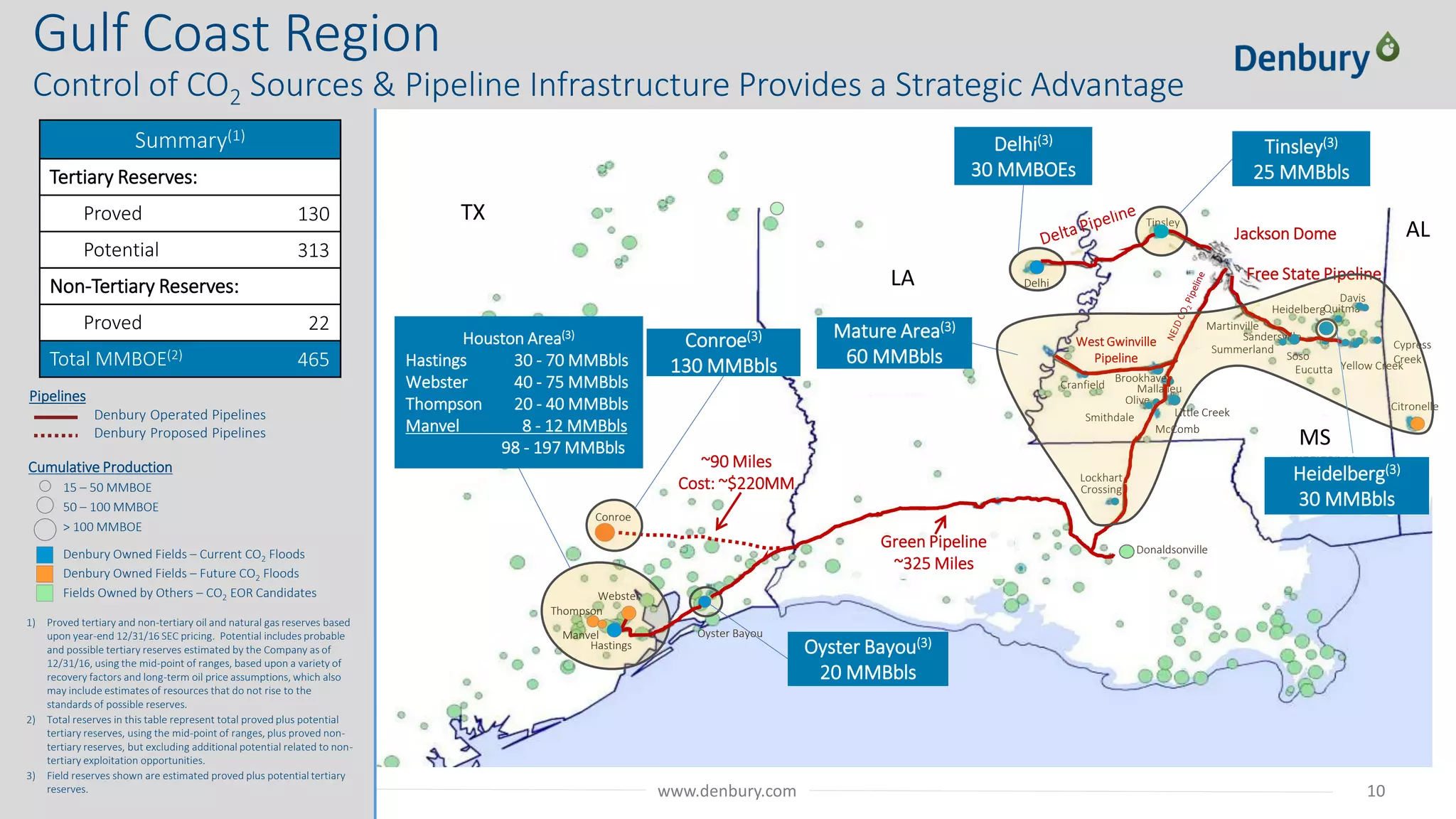 NYSE: DNR 10www.denbury.com
Gulf Coast Region
Control of CO2 Sources & Pipeline Infrastructure Provides a Strategic Advantage
Jackson Dome
West Gwinville
Pipeline
Citronelle
(2)
Tinsley
Martinville
Davis
Quitma
n
Heidelberg
Soso
Sandersville
Eucutta Yellow Creek
Cypress
Creek
Brookhaven
Mallalieu
Little Creek
Olive
Smithdale
McComb
Donaldsonville
Delhi
Cranfield
Lockhart
Crossing
Hastings
Conroe
Oyster Bayou
Thompson
Webster
Free State Pipeline
~90 Miles
Cost: ~$220MM
Green Pipeline
~325 Miles
Oyster Bayou(3)
20 MMBbls
Tinsley(3)
25 MMBbls
Mature Area(3)
60 MMBbls Summerland
Manvel
Houston Area(3)
Hastings 30 - 70 MMBbls
Webster 40 - 75 MMBbls
Thompson 20 - 40 MMBbls
Manvel 8 - 12 MMBbls
98 - 197 MMBbls
Delhi(3)
30 MMBOEs
Conroe(3)
130 MMBbls
Heidelberg(3)
30 MMBbls
TX
LA
MS
AL
Cumulative Production
15 – 50 MMBOE
50 – 100 MMBOE
> 100 MMBOE
Denbury Owned Fields – Current CO2 Floods
Denbury Owned Fields – Future CO2 Floods
Fields Owned by Others – CO2 EOR Candidates
Summary(1)
Tertiary Reserves:
Proved 130
Potential 313
Non-Tertiary Reserves:
Proved 22
Total MMBOE(2) 465
Pipelines
Denbury Operated Pipelines
Denbury Proposed Pipelines
1) Proved tertiary and non-tertiary oil and natural gas reserves based
upon year-end 12/31/16 SEC pricing. Potential includes probable
and possible tertiary reserves estimated by the Company as of
12/31/16, using the mid-point of ranges, based upon a variety of
recovery factors and long-term oil price assumptions, which also
may include estimates of resources that do not rise to the
standards of possible reserves.
2) Total reserves in this table represent total proved plus potential
tertiary reserves, using the mid-point of ranges, plus proved non-
tertiary reserves, but excluding additional potential related to non-
tertiary exploitation opportunities.
3) Field reserves shown are estimated proved plus potential tertiary
reserves.
 