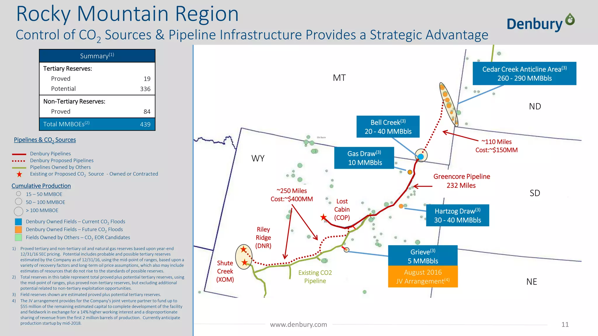 NYSE: DNR 11www.denbury.com
Rocky Mountain Region
Control of CO2 Sources & Pipeline Infrastructure Provides a Strategic Advantage
MONTANA
NORTH DAKOTA
Elk Basin
Shute
Creek
(XOM)
Lost
Cabin
(COP)
DGC Beulah
Riley
Ridge
(DNR)
Existing CO2
Pipeline
Greencore Pipeline
232 Miles
~250 Miles
Cost:~$400MM
~110 Miles
Cost:~$150MM
Bell Creek(3)
20 - 40 MMBbls
Hartzog Draw(3)
30 - 40 MMBbls
Grieve(3)
5 MMBbls
August 2016
JV Arrangement(4)
Gas Draw(3)
10 MMBbls
Cedar Creek Anticline Area(3)
260 - 290 MMBbls
Pipelines & CO2 Sources
Denbury Pipelines
Denbury Proposed Pipelines
Pipelines Owned by Others
Existing or Proposed CO2 Source - Owned or Contracted
Summary(1)
Tertiary Reserves:
Proved
Potential
19
336
Non-Tertiary Reserves:
Proved 84
Total MMBOEs(2)
439
MT
ND
SD
WY
NE
Cumulative Production
15 – 50 MMBOE
50 – 100 MMBOE
> 100 MMBOE
Denbury Owned Fields – Current CO2 Floods
Denbury Owned Fields – Future CO2 Floods
Fields Owned by Others – CO2 EOR Candidates
1) Proved tertiary and non-tertiary oil and natural gas reserves based upon year-end
12/31/16 SEC pricing. Potential includes probable and possible tertiary reserves
estimated by the Company as of 12/31/16, using the mid-point of ranges, based upon a
variety of recovery factors and long-term oil price assumptions, which also may include
estimates of resources that do not rise to the standards of possible reserves.
2) Total reserves in this table represent total proved plus potential tertiary reserves, using
the mid-point of ranges, plus proved non-tertiary reserves, but excluding additional
potential related to non-tertiary exploitation opportunities.
3) Field reserves shown are estimated proved plus potential tertiary reserves.
4) The JV arrangement provides for the Company’s joint venture partner to fund up to
$55 million of the remaining estimated capital to complete development of the facility
and fieldwork in exchange for a 14% higher working interest and a disproportionate
sharing of revenue from the first 2 million barrels of production. Currently anticipate
production startup by mid-2018.
 