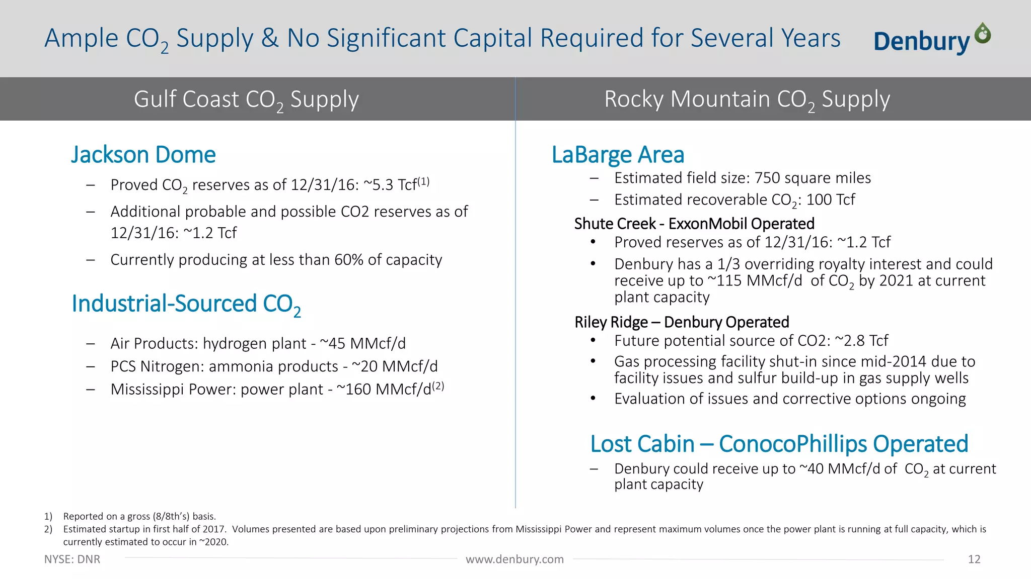 NYSE: DNR 12www.denbury.com
Jackson Dome
– Proved CO2 reserves as of 12/31/16: ~5.3 Tcf(1)
– Additional probable and possible CO2 reserves as of
12/31/16: ~1.2 Tcf
– Currently producing at less than 60% of capacity
Industrial-Sourced CO2
– Air Products: hydrogen plant - ~45 MMcf/d
– PCS Nitrogen: ammonia products - ~20 MMcf/d
– Mississippi Power: power plant - ~160 MMcf/d(2)
LaBarge Area
– Estimated field size: 750 square miles
– Estimated recoverable CO2: 100 Tcf
Shute Creek - ExxonMobil Operated
• Proved reserves as of 12/31/16: ~1.2 Tcf
• Denbury has a 1/3 overriding royalty interest and could
receive up to ~115 MMcf/d of CO2 by 2021 at current
plant capacity
Riley Ridge – Denbury Operated
• Future potential source of CO2: ~2.8 Tcf
• Gas processing facility shut-in since mid-2014 due to
facility issues and sulfur build-up in gas supply wells
• Evaluation of issues and corrective options ongoing
Lost Cabin – ConocoPhillips Operated
– Denbury could receive up to ~40 MMcf/d of CO2 at current
plant capacity
Gulf Coast CO2 Supply Rocky Mountain CO2 Supply
1) Reported on a gross (8/8th’s) basis.
2) Estimated startup in first half of 2017. Volumes presented are based upon preliminary projections from Mississippi Power and represent maximum volumes once the power plant is running at full capacity, which is
currently estimated to occur in ~2020.
Ample CO2 Supply & No Significant Capital Required for Several Years
 