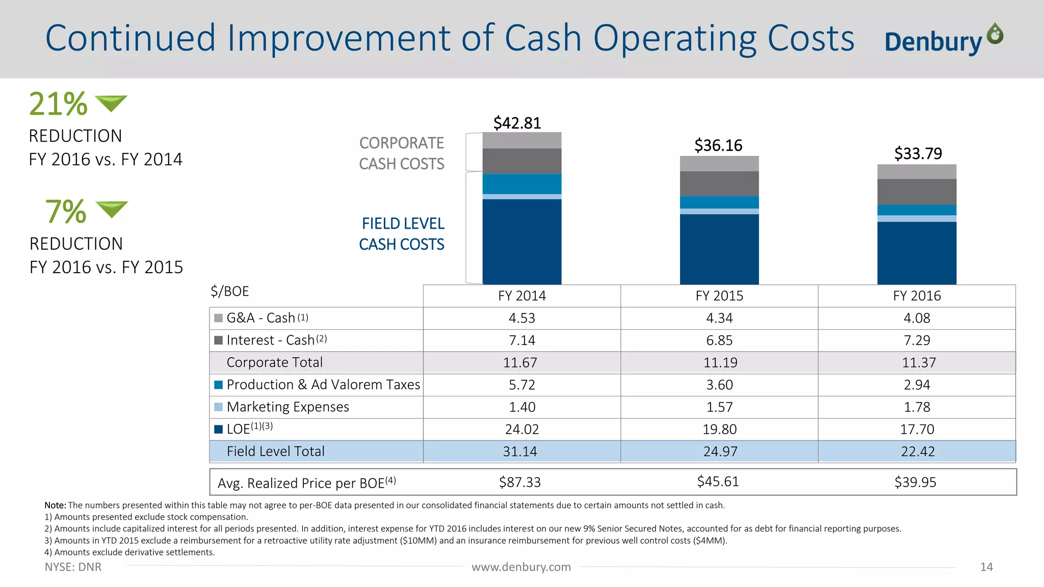 NYSE: DNR 14www.denbury.com
FY 2014 FY 2015 FY 2016
G&A - Cash 4.53 4.34 4.08
Interest - Cash 7.14 6.85 7.29
Corporate Total
Production & Ad Valorem Taxes 5.72 3.60 2.94
Marketing Expenses 1.40 1.57 1.78
LOE 24.02 19.80 17.70
Field Level Total
FIELD LEVEL
CASH COSTS
CORPORATE
CASH COSTS
7%
REDUCTION
FY 2016 vs. FY 2015
$/BOE
$42.81
(1)
$33.79
21%
REDUCTION
FY 2016 vs. FY 2014
(2)
(1)(3)
Note: The numbers presented within this table may not agree to per-BOE data presented in our consolidated financial statements due to certain amounts not settled in cash.
1) Amounts presented exclude stock compensation.
2) Amounts include capitalized interest for all periods presented. In addition, interest expense for YTD 2016 includes interest on our new 9% Senior Secured Notes, accounted for as debt for financial reporting purposes.
3) Amounts in YTD 2015 exclude a reimbursement for a retroactive utility rate adjustment ($10MM) and an insurance reimbursement for previous well control costs ($4MM).
4) Amounts exclude derivative settlements.
Avg. Realized Price per BOE(4)
$36.16
11.67
31.14
11.19
24.97
11.37
22.42
Continued Improvement of Cash Operating Costs
$87.33 $45.61 $39.95
 