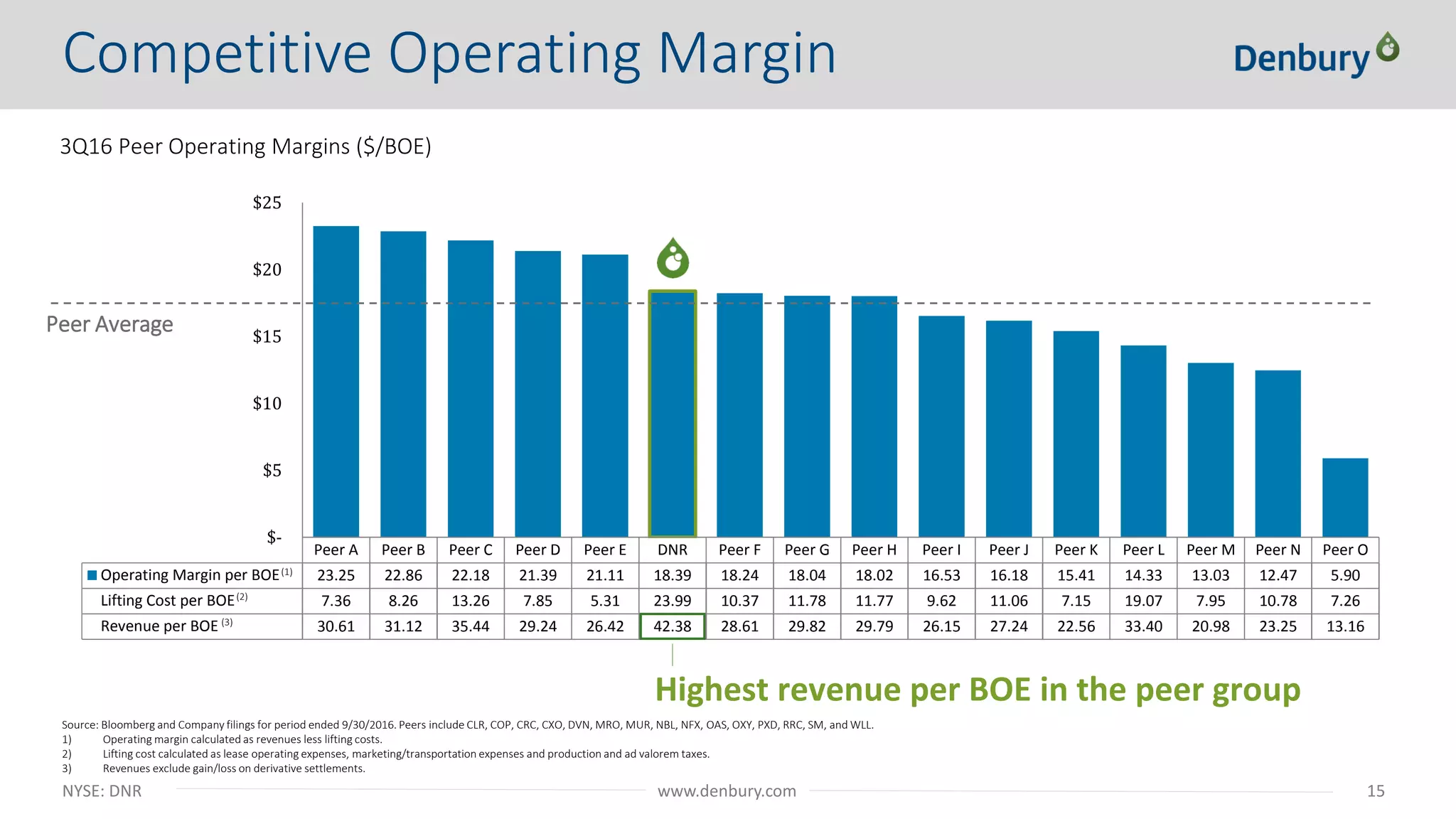 NYSE: DNR 15www.denbury.com
Peer A Peer B Peer C Peer D Peer E DNR Peer F Peer G Peer H Peer I Peer J Peer K Peer L Peer M Peer N Peer O
Operating Margin per BOE 23.25 22.86 22.18 21.39 21.11 18.39 18.24 18.04 18.02 16.53 16.18 15.41 14.33 13.03 12.47 5.90
Lifting Cost per BOE 7.36 8.26 13.26 7.85 5.31 23.99 10.37 11.78 11.77 9.62 11.06 7.15 19.07 7.95 10.78 7.26
Revenue per BOE 30.61 31.12 35.44 29.24 26.42 42.38 28.61 29.82 29.79 26.15 27.24 22.56 33.40 20.98 23.25 13.16
$-
$5
$10
$15
$20
$25
Competitive Operating Margin
Source: Bloomberg and Company filings for period ended 9/30/2016. Peers include CLR, COP, CRC, CXO, DVN, MRO, MUR, NBL, NFX, OAS, OXY, PXD, RRC, SM, and WLL.
1) Operating margin calculated as revenues less lifting costs.
2) Lifting cost calculated as lease operating expenses, marketing/transportation expenses and production and ad valorem taxes.
3) Revenues exclude gain/loss on derivative settlements.
Peer Average
Highest revenue per BOE in the peer group
3Q16 Peer Operating Margins ($/BOE)
(1)
(2)
(3)
 