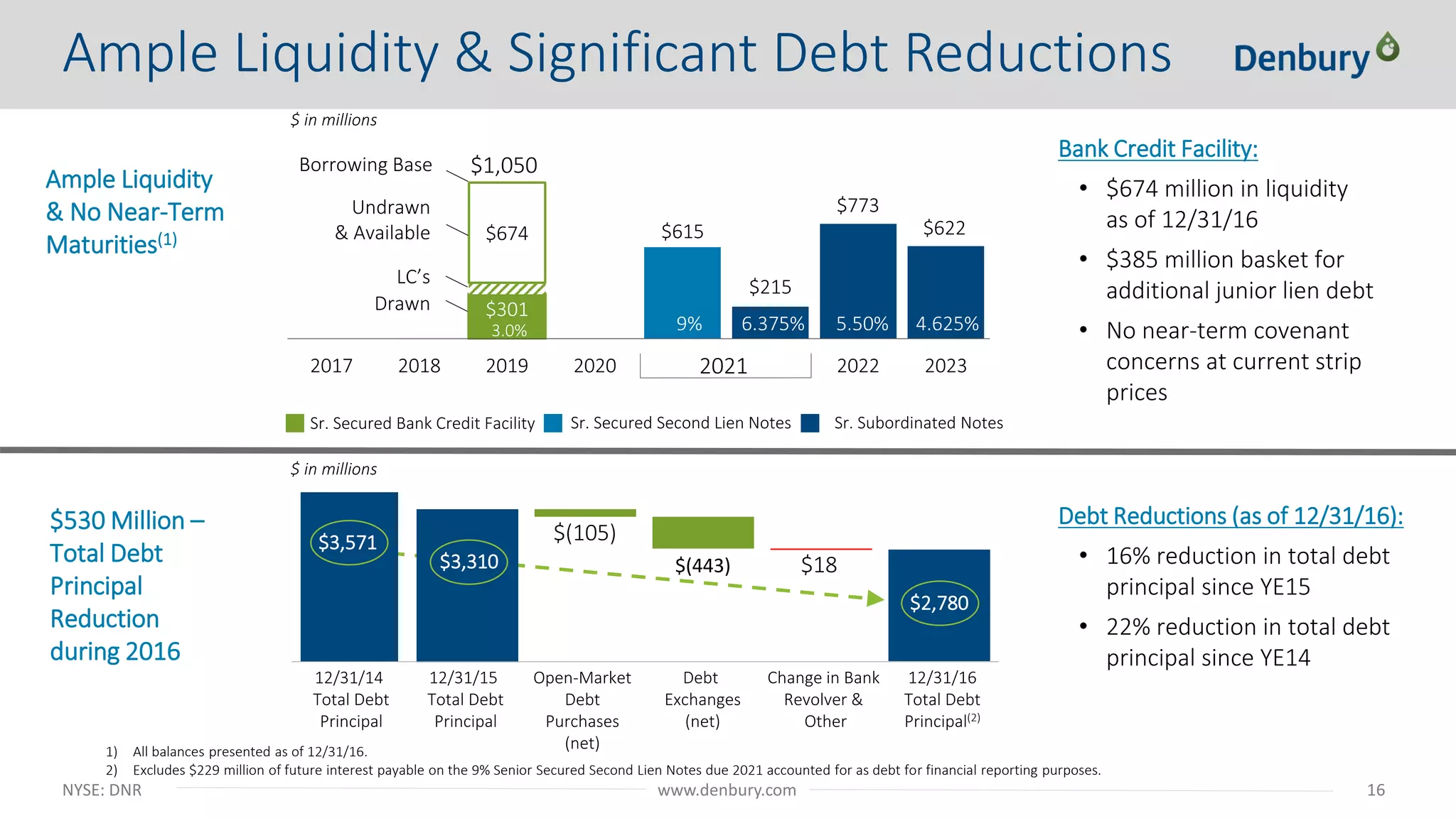 NYSE: DNR 16www.denbury.com
$301
$215
$615$674
$773
$622
2017 2018 2019 2020 2021 2022 2023
Bank Credit Facility:
• $674 million in liquidity
as of 12/31/16
• $385 million basket for
additional junior lien debt
• No near-term covenant
concerns at current strip
prices
Debt Reductions (as of 12/31/16):
• 16% reduction in total debt
principal since YE15
• 22% reduction in total debt
principal since YE14
$530 Million –
Total Debt
Principal
Reduction
during 2016
Ample Liquidity
& No Near-Term
Maturities(1)
$2,780
$3,310 $(443)
12/31/15
Total Debt
Principal
12/31/16
Total Debt
Principal(2)
Open-Market
Debt
Purchases
(net)
Change in Bank
Revolver &
Other
Debt
Exchanges
(net)
$(105)
$18
2021
$1,050
Undrawn
& Available
Drawn
Sr. Subordinated NotesSr. Secured Bank Credit Facility Sr. Secured Second Lien Notes
3.0% 6.375% 5.50% 4.625%9%
LC’s
Borrowing Base
12/31/14
Total Debt
Principal
$3,571
1) All balances presented as of 12/31/16.
2) Excludes $229 million of future interest payable on the 9% Senior Secured Second Lien Notes due 2021 accounted for as debt for financial reporting purposes.
Ample Liquidity & Significant Debt Reductions
$ in millions
$ in millions
 