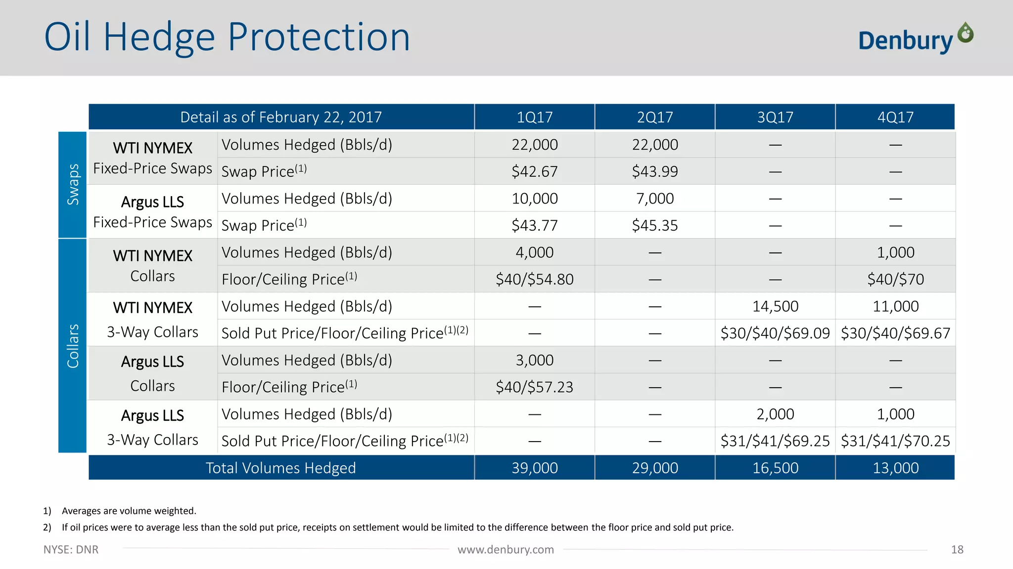 NYSE: DNR 18www.denbury.com
Detail as of February 22, 2017 1Q17 2Q17 3Q17 4Q17
Swaps
WTI NYMEX
Fixed-Price Swaps
Volumes Hedged (Bbls/d) 22,000 22,000 — —
Swap Price(1) $42.67 $43.99 — —
Argus LLS
Fixed-Price Swaps
Volumes Hedged (Bbls/d) 10,000 7,000 — —
Swap Price(1) $43.77 $45.35 — —
Collars
WTI NYMEX
Collars
Volumes Hedged (Bbls/d) 4,000 — — 1,000
Floor/Ceiling Price(1) $40/$54.80 — — $40/$70
WTI NYMEX
3-Way Collars
Volumes Hedged (Bbls/d) — — 14,500 11,000
Sold Put Price/Floor/Ceiling Price(1)(2) — — $30/$40/$69.09 $30/$40/$69.67
Argus LLS
Collars
Volumes Hedged (Bbls/d) 3,000 — — —
Floor/Ceiling Price(1) $40/$57.23 — — —
Argus LLS
3-Way Collars
Volumes Hedged (Bbls/d) — — 2,000 1,000
Sold Put Price/Floor/Ceiling Price(1)(2) — — $31/$41/$69.25 $31/$41/$70.25
Total Volumes Hedged 39,000 29,000 16,500 13,000
1) Averages are volume weighted.
2) If oil prices were to average less than the sold put price, receipts on settlement would be limited to the difference between the floor price and sold put price.
Oil Hedge Protection
 