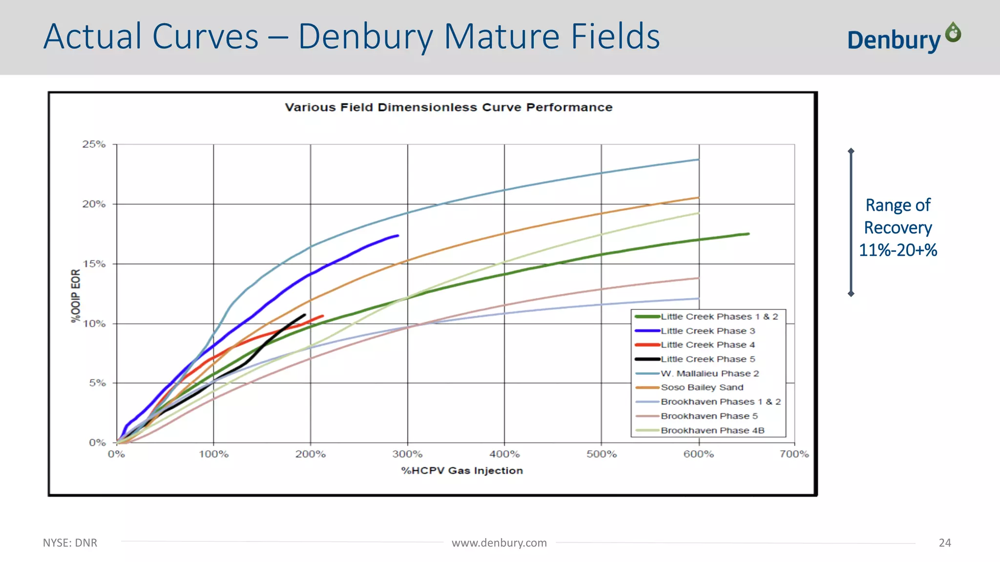 NYSE: DNR 24www.denbury.com
Actual Curves – Denbury Mature Fields
Range of
Recovery
11%-20+%
 