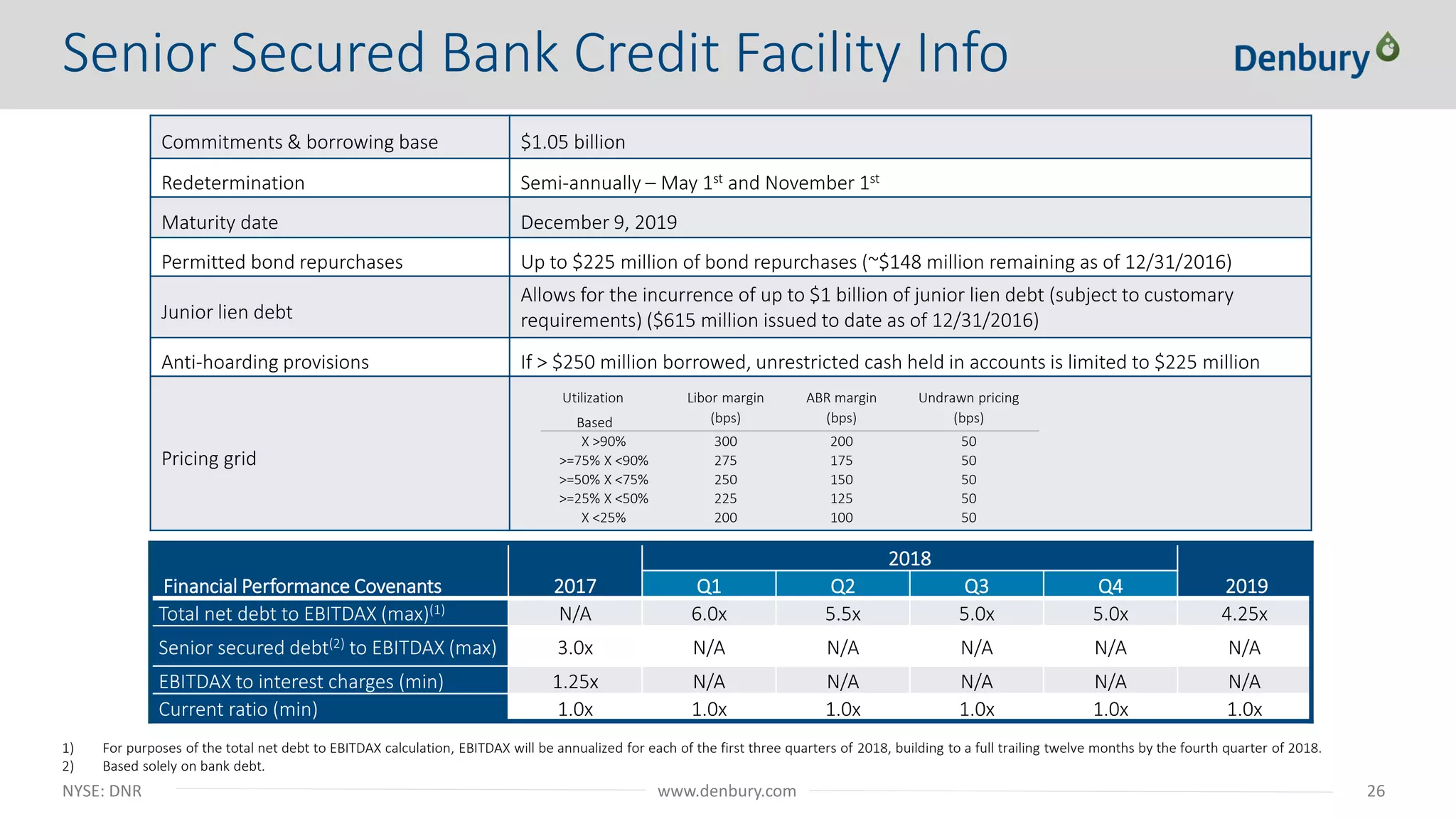 NYSE: DNR 26www.denbury.com
Commitments & borrowing base $1.05 billion
Redetermination Semi-annually – May 1st and November 1st
Maturity date December 9, 2019
Permitted bond repurchases Up to $225 million of bond repurchases (~$148 million remaining as of 12/31/2016)
Junior lien debt
Allows for the incurrence of up to $1 billion of junior lien debt (subject to customary
requirements) ($615 million issued to date as of 12/31/2016)
Anti-hoarding provisions If > $250 million borrowed, unrestricted cash held in accounts is limited to $225 million
Pricing grid
Financial Performance Covenants 2017
2018
2019Q1 Q2 Q3 Q4
Total net debt to EBITDAX (max)(1) N/A 6.0x 5.5x 5.0x 5.0x 4.25x
Senior secured debt(2) to EBITDAX (max) 3.0x N/A N/A N/A N/A N/A
EBITDAX to interest charges (min) 1.25x N/A N/A N/A N/A N/A
Current ratio (min) 1.0x 1.0x 1.0x 1.0x 1.0x 1.0x
1) For purposes of the total net debt to EBITDAX calculation, EBITDAX will be annualized for each of the first three quarters of 2018, building to a full trailing twelve months by the fourth quarter of 2018.
2) Based solely on bank debt.
Senior Secured Bank Credit Facility Info
Utilization
Based
Libor margin
(bps)
ABR margin
(bps)
Undrawn pricing
(bps)
X >90% 300 200 50
>=75% X <90% 275 175 50
>=50% X <75% 250 150 50
>=25% X <50% 225 125 50
X <25% 200 100 50
 