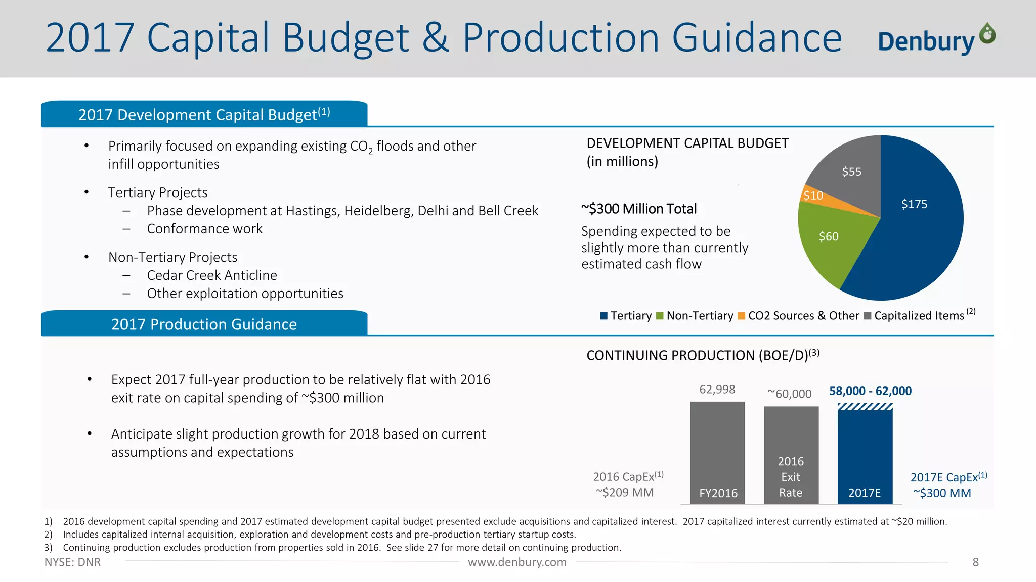 NYSE: DNR 8www.denbury.com
$175
$60
$10
$55
Tertiary Non-Tertiary CO2 Sources & Other Capitalized Items
2017 Development Capital Budget(1)
2017 Production Guidance
CONTINUING PRODUCTION (BOE/D)(3)
• Expect 2017 full-year production to be relatively flat with 2016
exit rate on capital spending of ~$300 million
• Anticipate slight production growth for 2018 based on current
assumptions and expectations
DEVELOPMENT CAPITAL BUDGET
(in millions)
• Primarily focused on expanding existing CO2 floods and other
infill opportunities
• Tertiary Projects
– Phase development at Hastings, Heidelberg, Delhi and Bell Creek
– Conformance work
• Non-Tertiary Projects
– Cedar Creek Anticline
– Other exploitation opportunities
1) 2016 development capital spending and 2017 estimated development capital budget presented exclude acquisitions and capitalized interest. 2017 capitalized interest currently estimated at ~$20 million.
2) Includes capitalized internal acquisition, exploration and development costs and pre-production tertiary startup costs.
3) Continuing production excludes production from properties sold in 2016. See slide 27 for more detail on continuing production.
(2)
2017 Capital Budget & Production Guidance
~$300 Million Total
Spending expected to be
slightly more than currently
estimated cash flow
62,998 60,000 58,000 - 62,000
2017E CapEx(1)
~$300 MM
2016 CapEx(1)
~$209 MM FY2016
2016
Exit
Rate 2017E
~
 